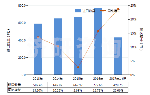 2013-2017年6月中國其他梯形截面環(huán)形傳動帶（60cm＜周長≤180cm）(HS40103200)進口量及增速統(tǒng)計